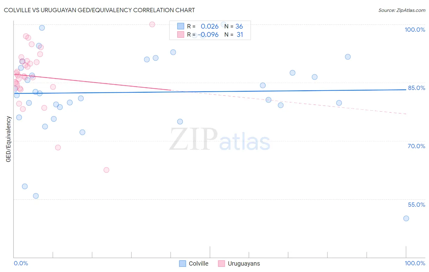 Colville vs Uruguayan GED/Equivalency