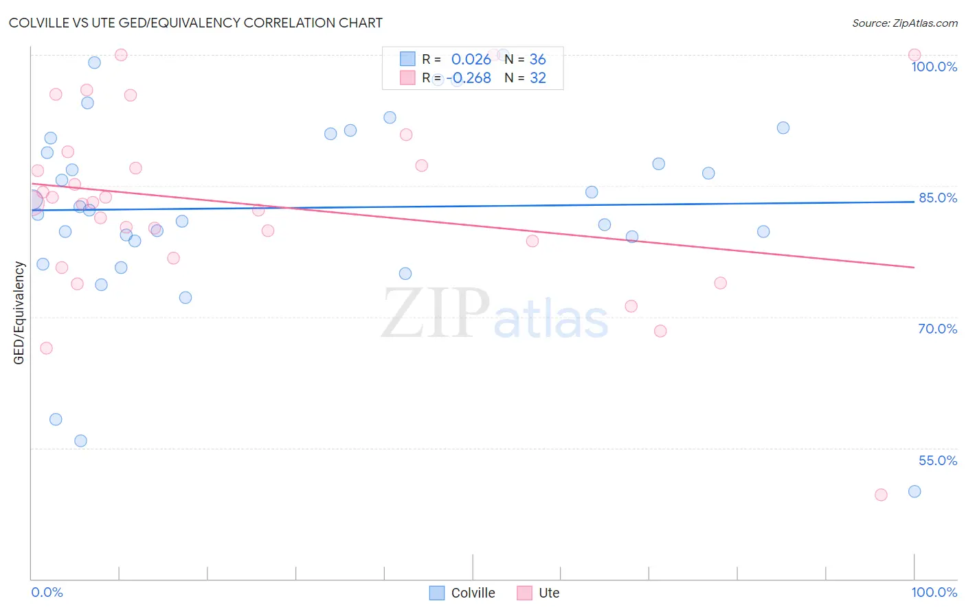 Colville vs Ute GED/Equivalency