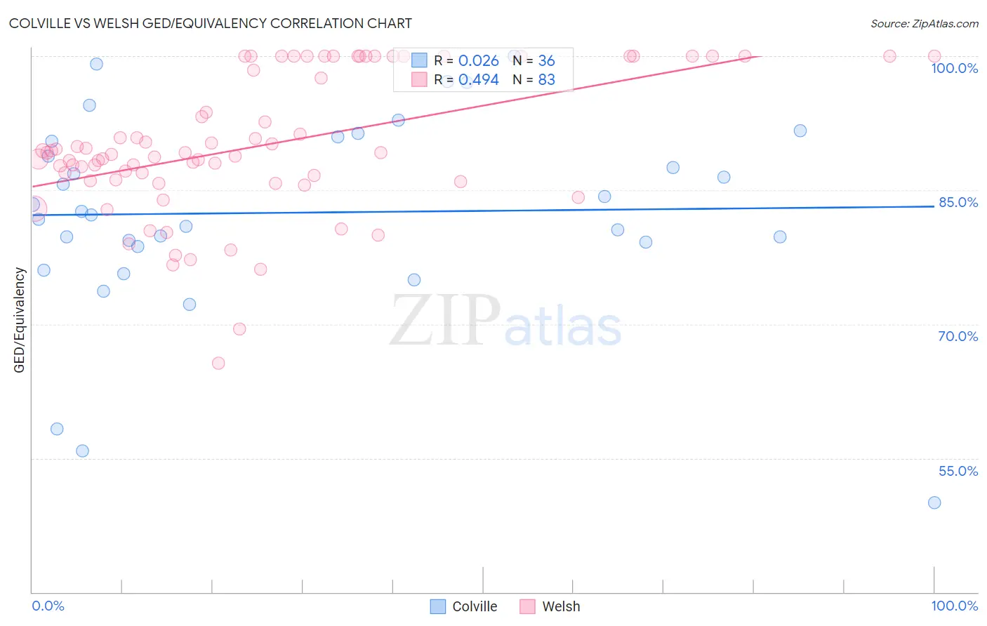 Colville vs Welsh GED/Equivalency