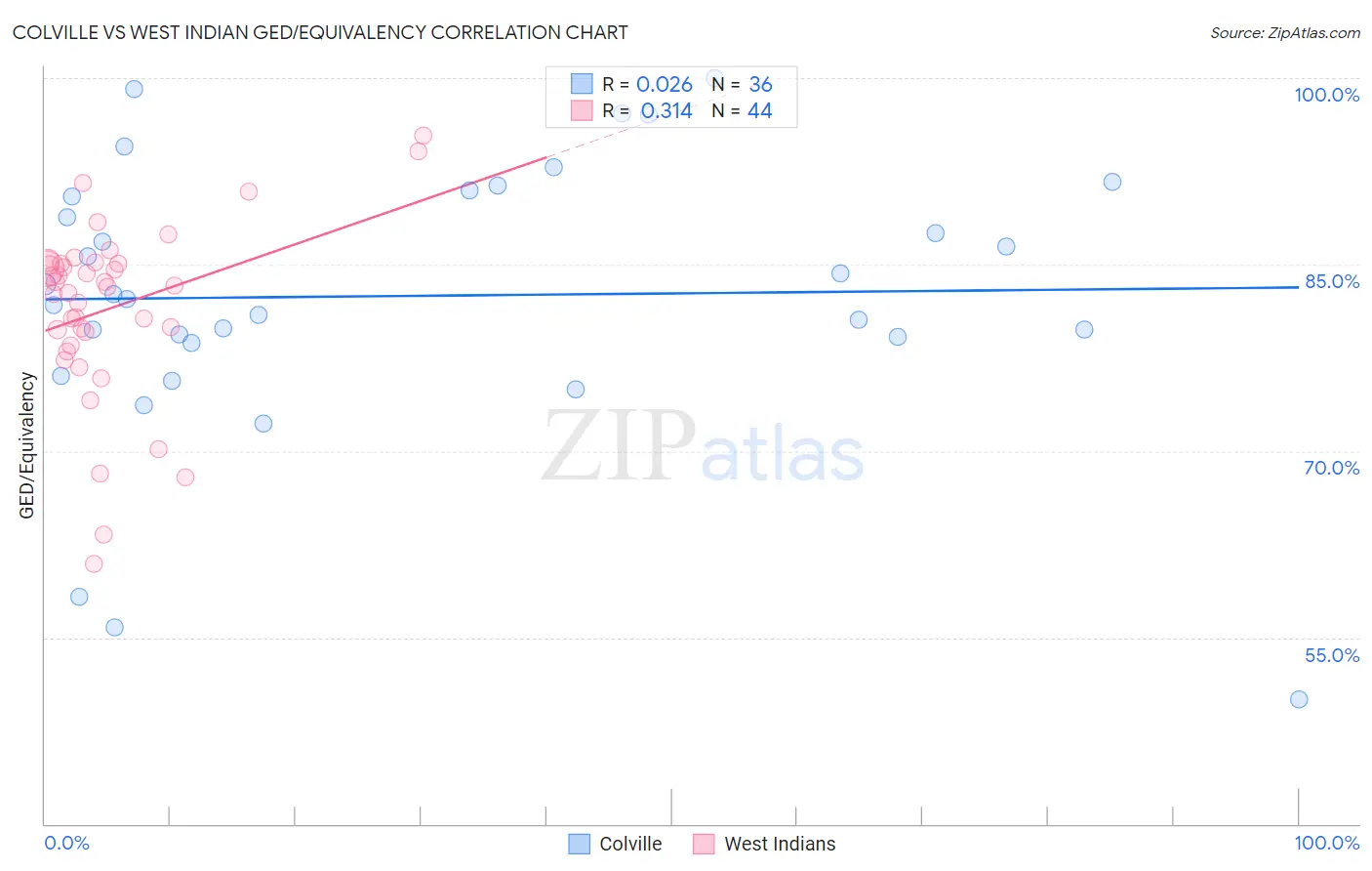 Colville vs West Indian GED/Equivalency