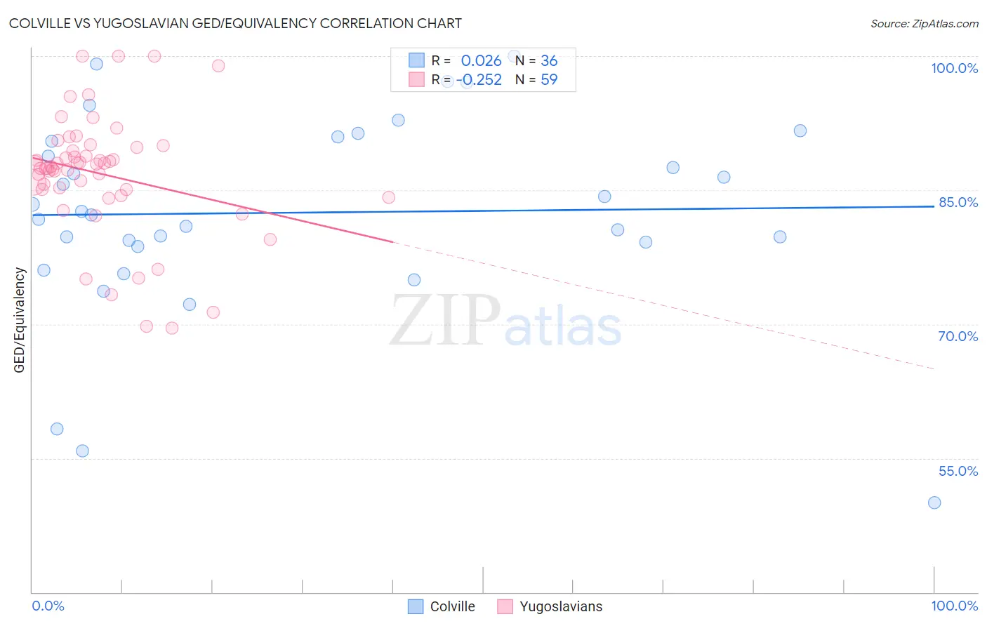 Colville vs Yugoslavian GED/Equivalency
