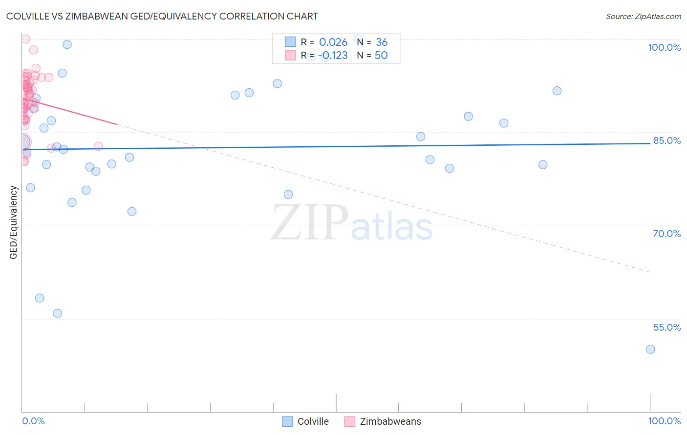 Colville vs Zimbabwean GED/Equivalency