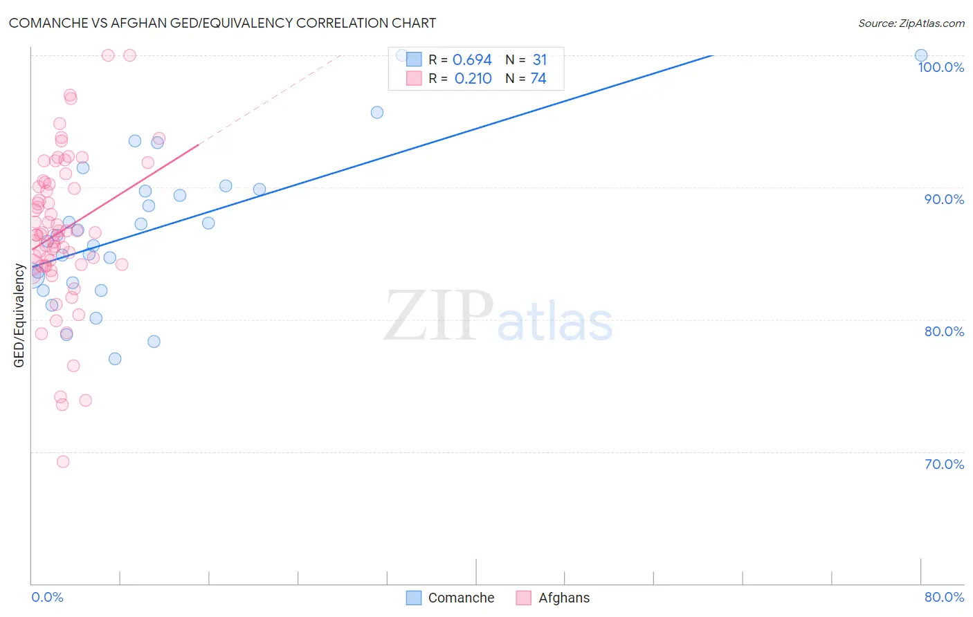 Comanche vs Afghan GED/Equivalency