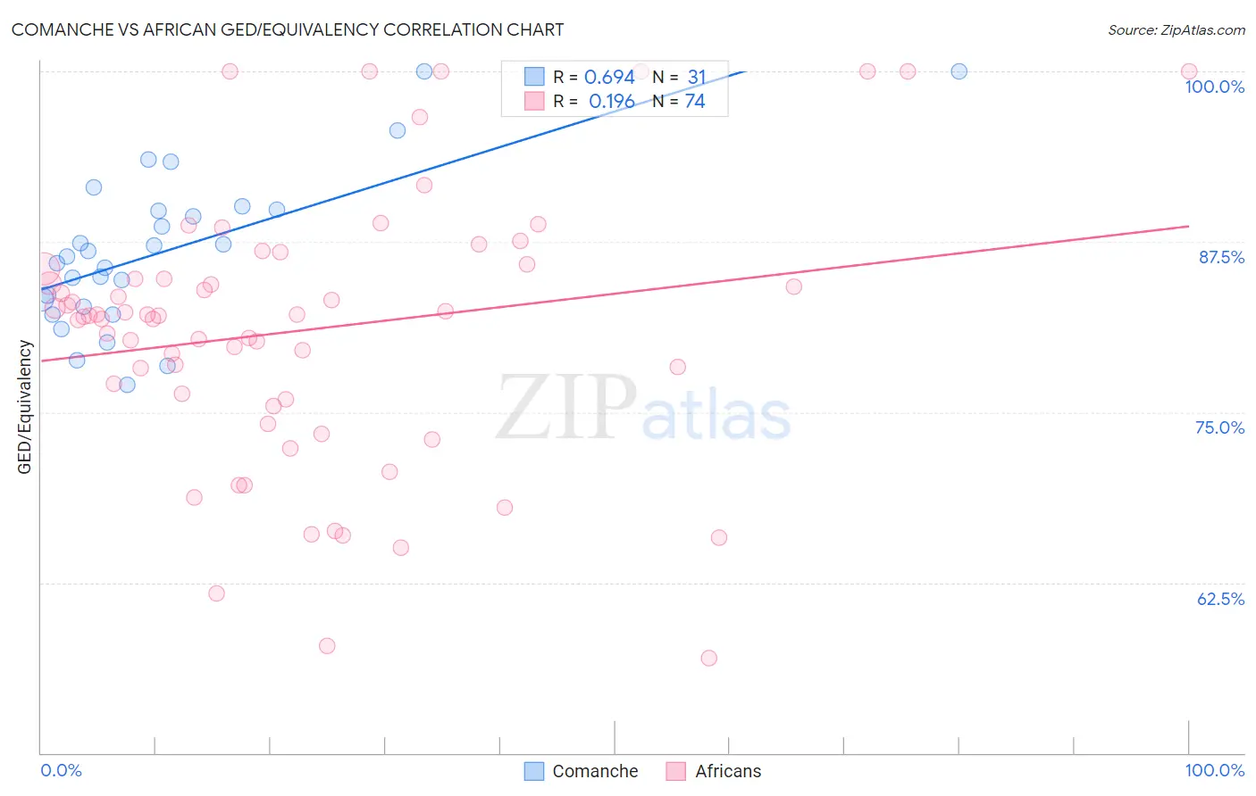 Comanche vs African GED/Equivalency