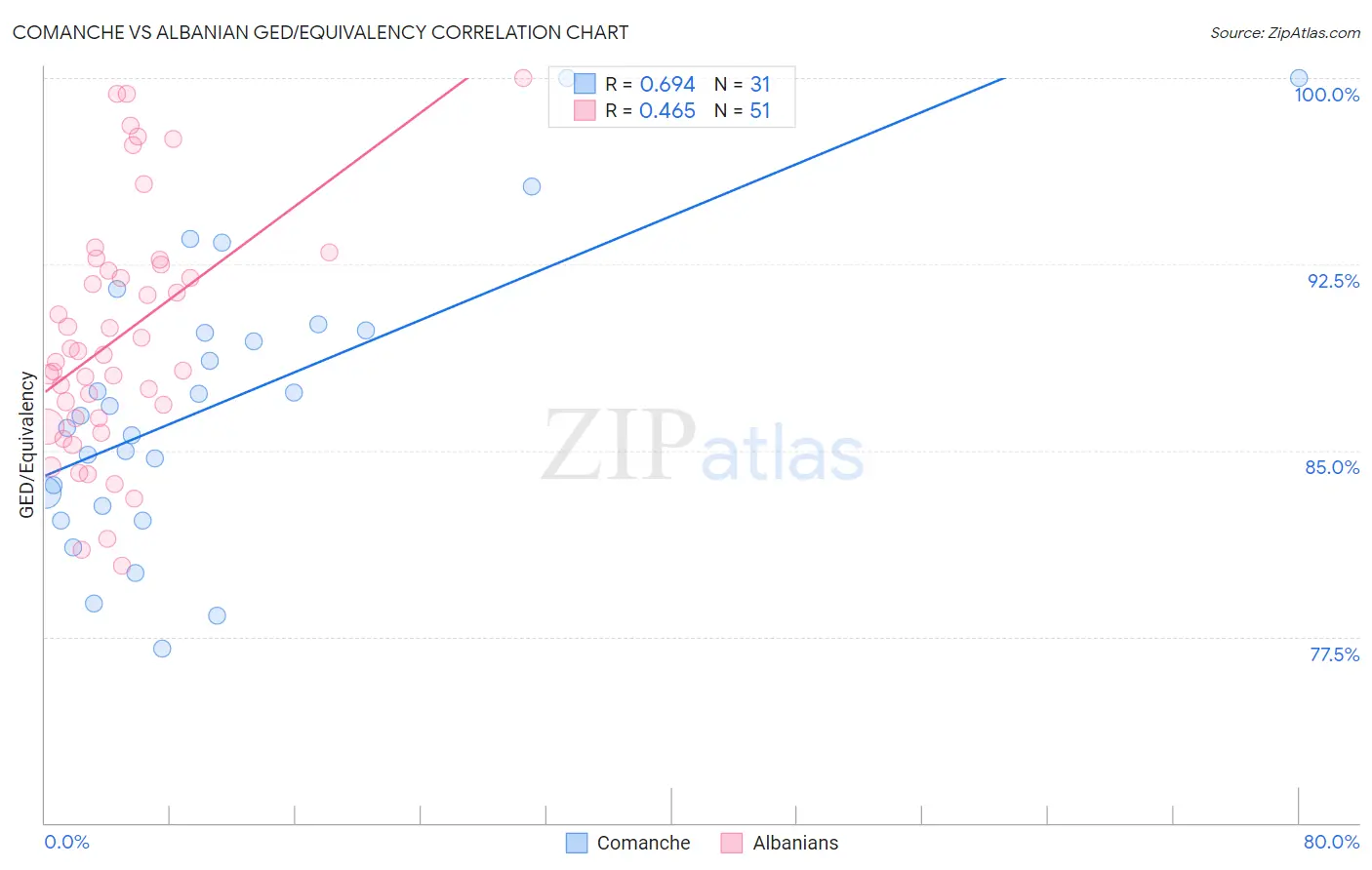 Comanche vs Albanian GED/Equivalency