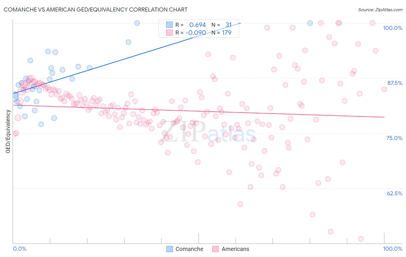 Comanche vs American GED/Equivalency