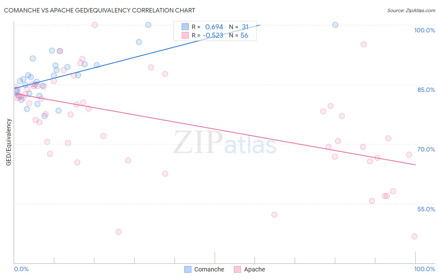 Comanche vs Apache GED/Equivalency