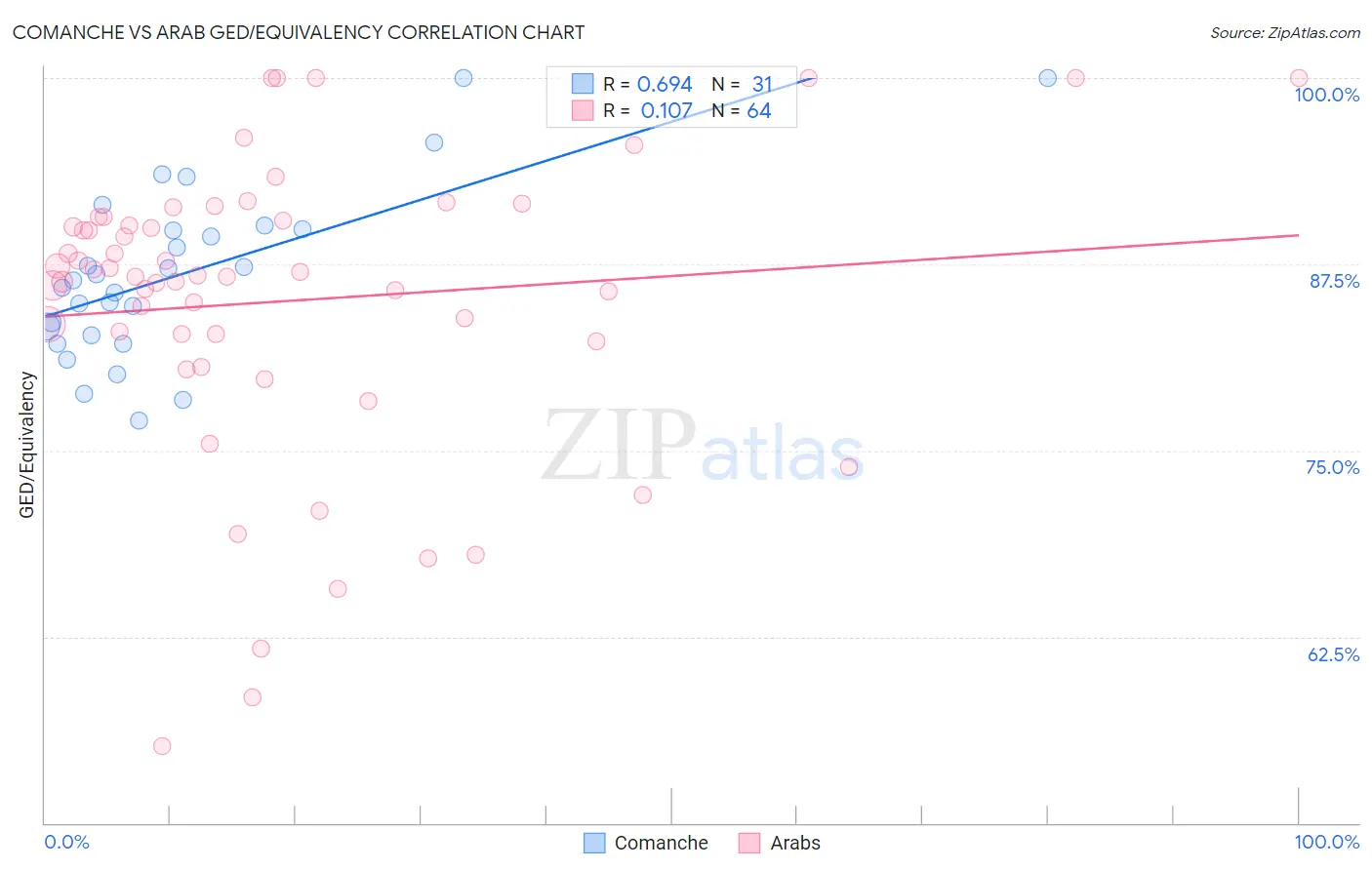 Comanche vs Arab GED/Equivalency