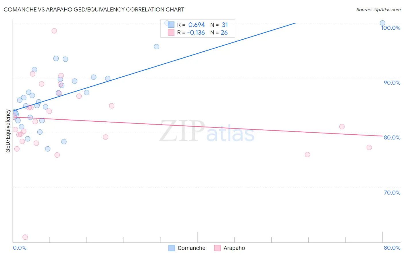Comanche vs Arapaho GED/Equivalency