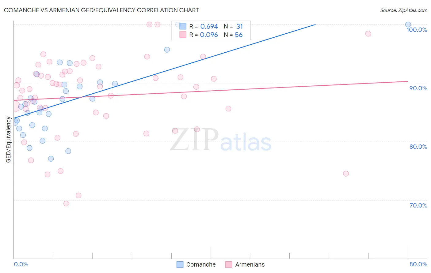 Comanche vs Armenian GED/Equivalency