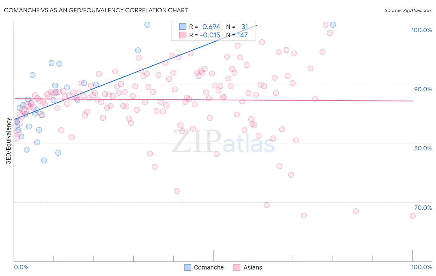 Comanche vs Asian GED/Equivalency