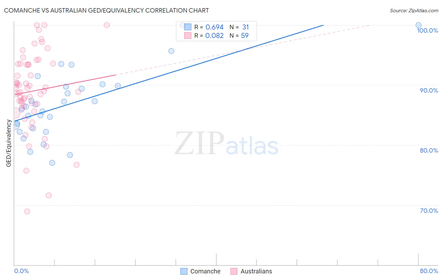 Comanche vs Australian GED/Equivalency