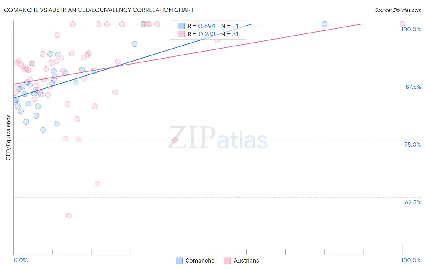 Comanche vs Austrian GED/Equivalency