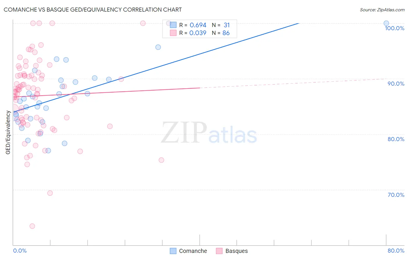Comanche vs Basque GED/Equivalency