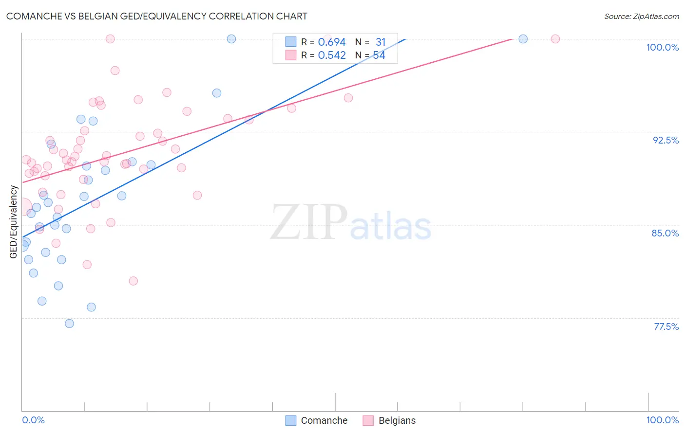 Comanche vs Belgian GED/Equivalency