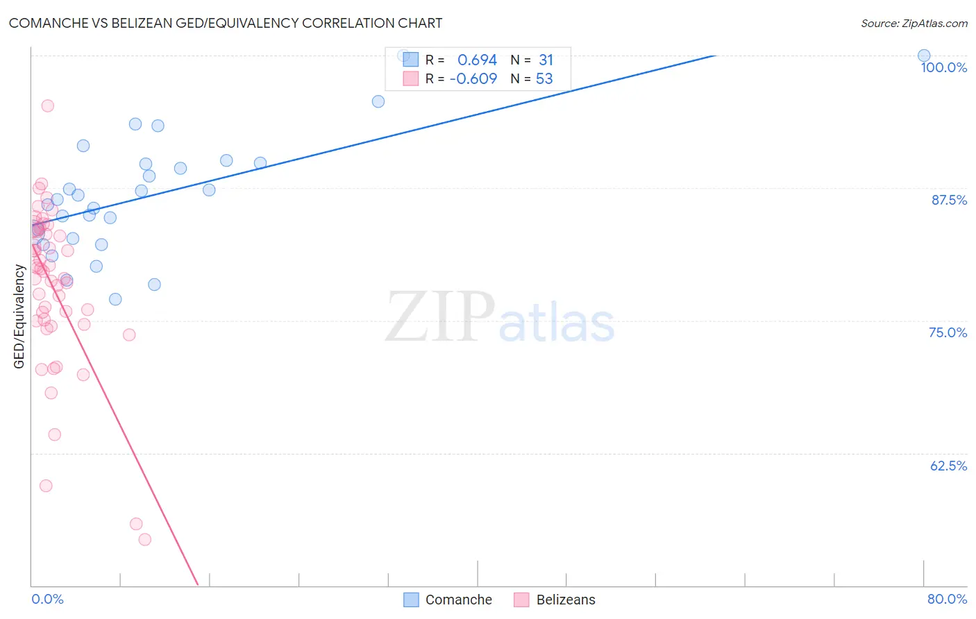 Comanche vs Belizean GED/Equivalency