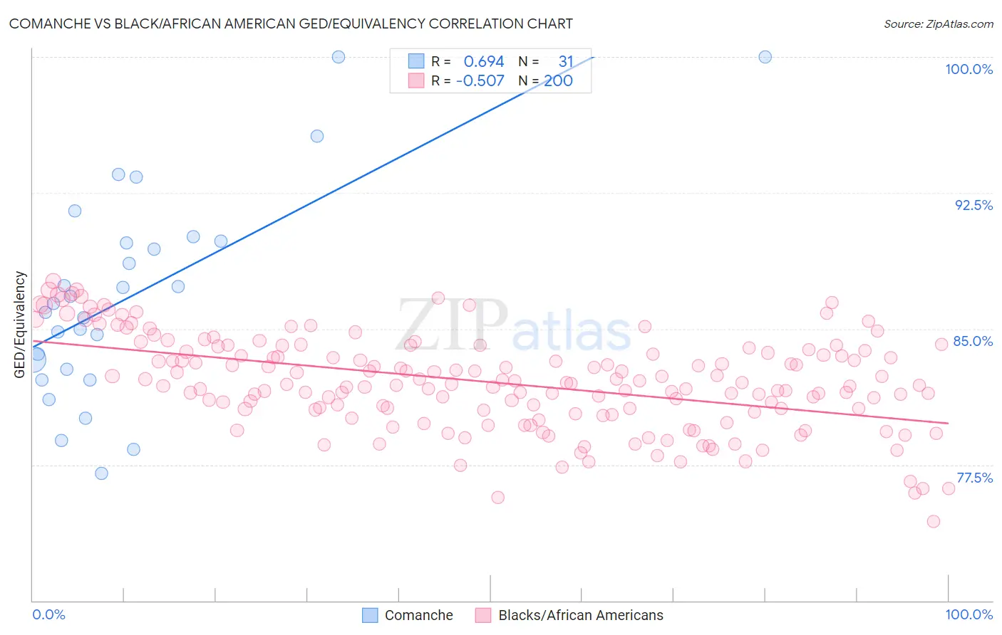 Comanche vs Black/African American GED/Equivalency