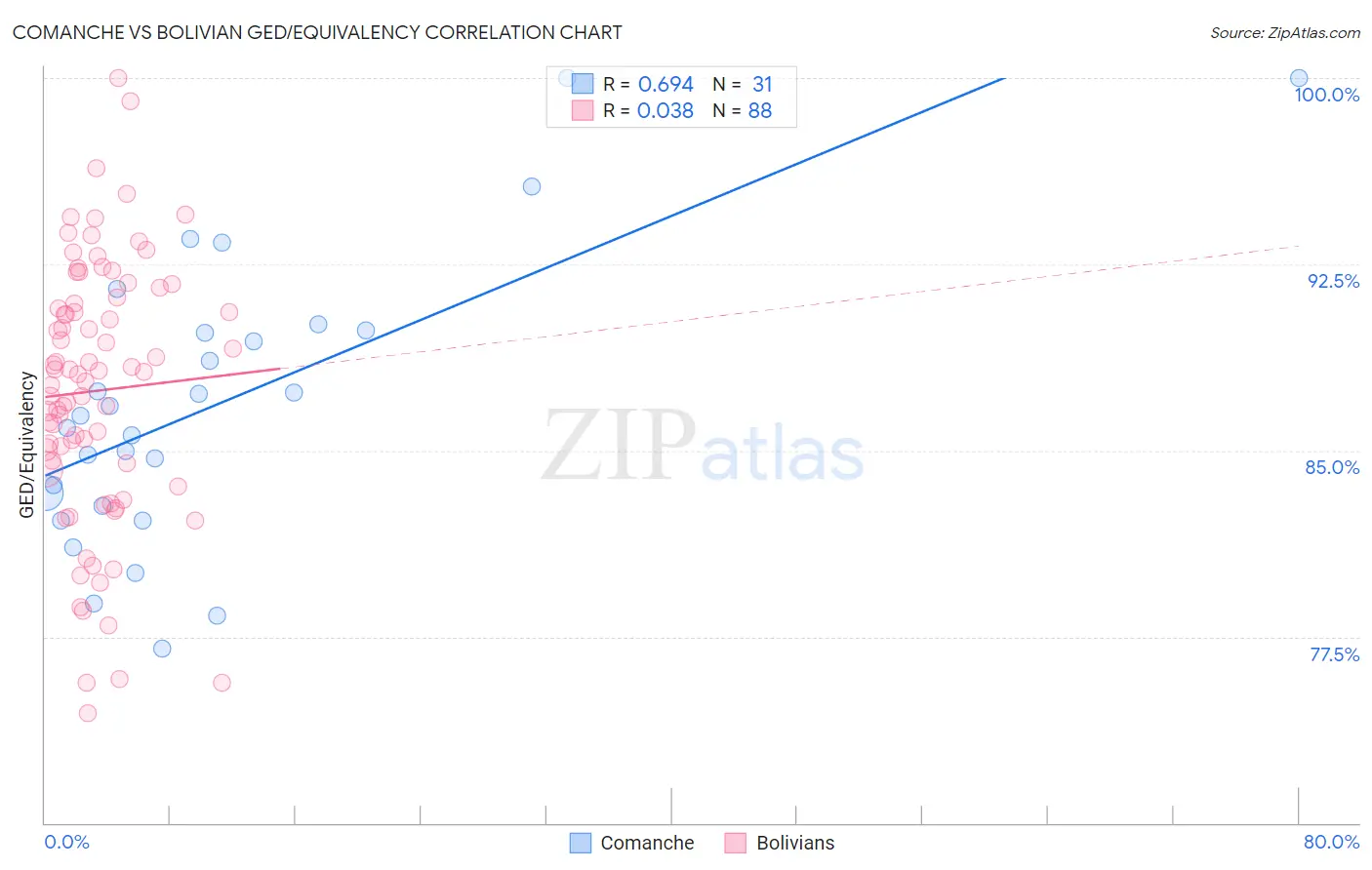 Comanche vs Bolivian GED/Equivalency