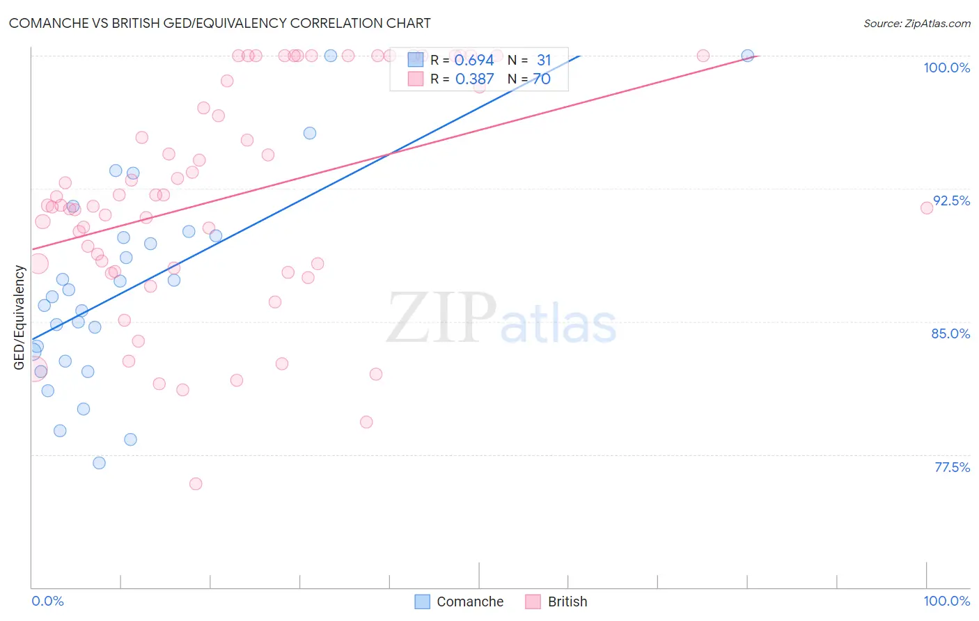 Comanche vs British GED/Equivalency
