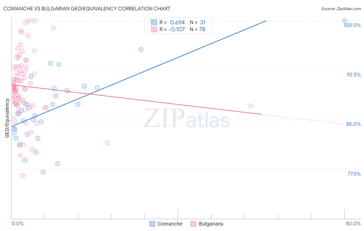 Comanche vs Bulgarian GED/Equivalency