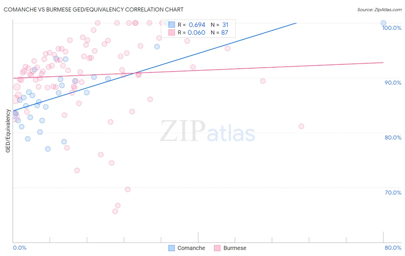 Comanche vs Burmese GED/Equivalency