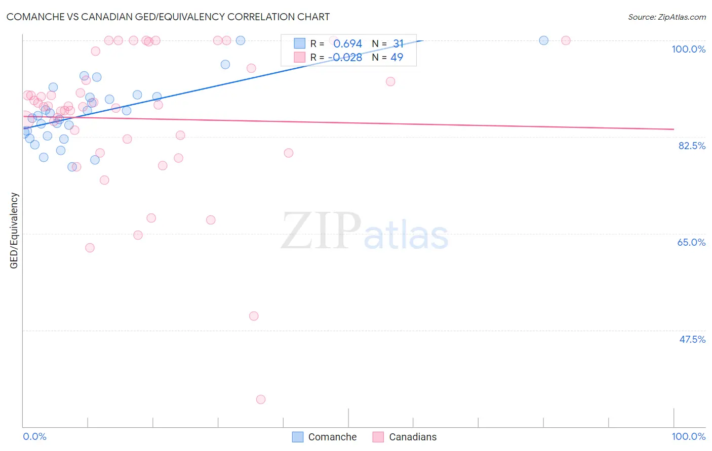 Comanche vs Canadian GED/Equivalency