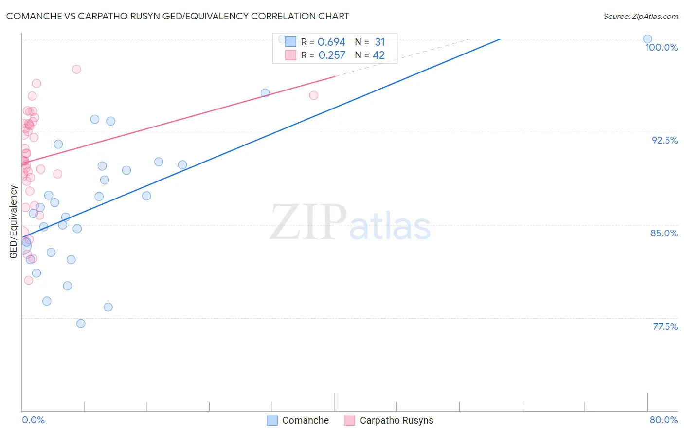 Comanche vs Carpatho Rusyn GED/Equivalency