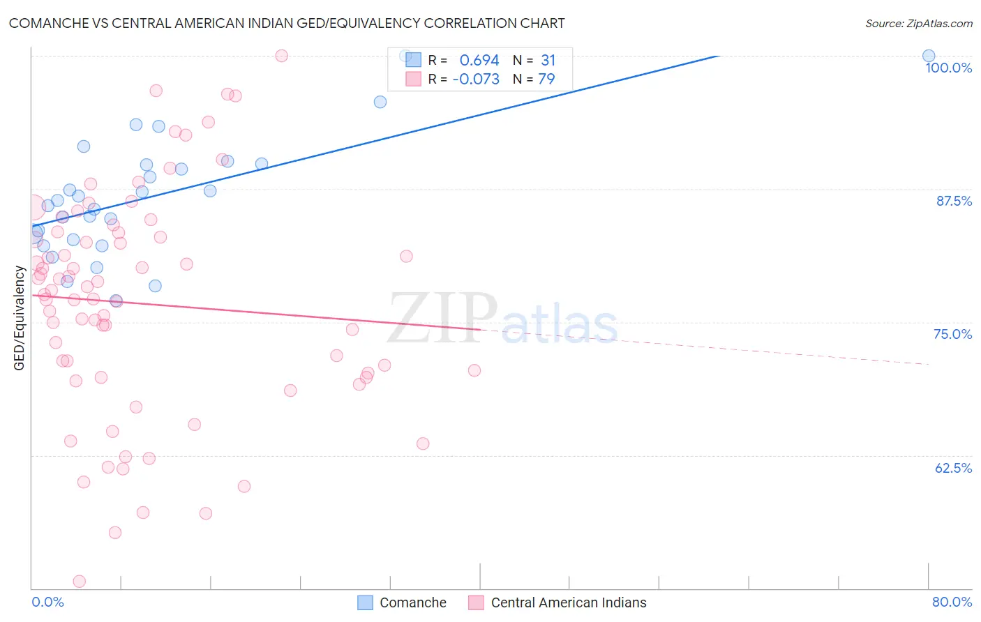 Comanche vs Central American Indian GED/Equivalency