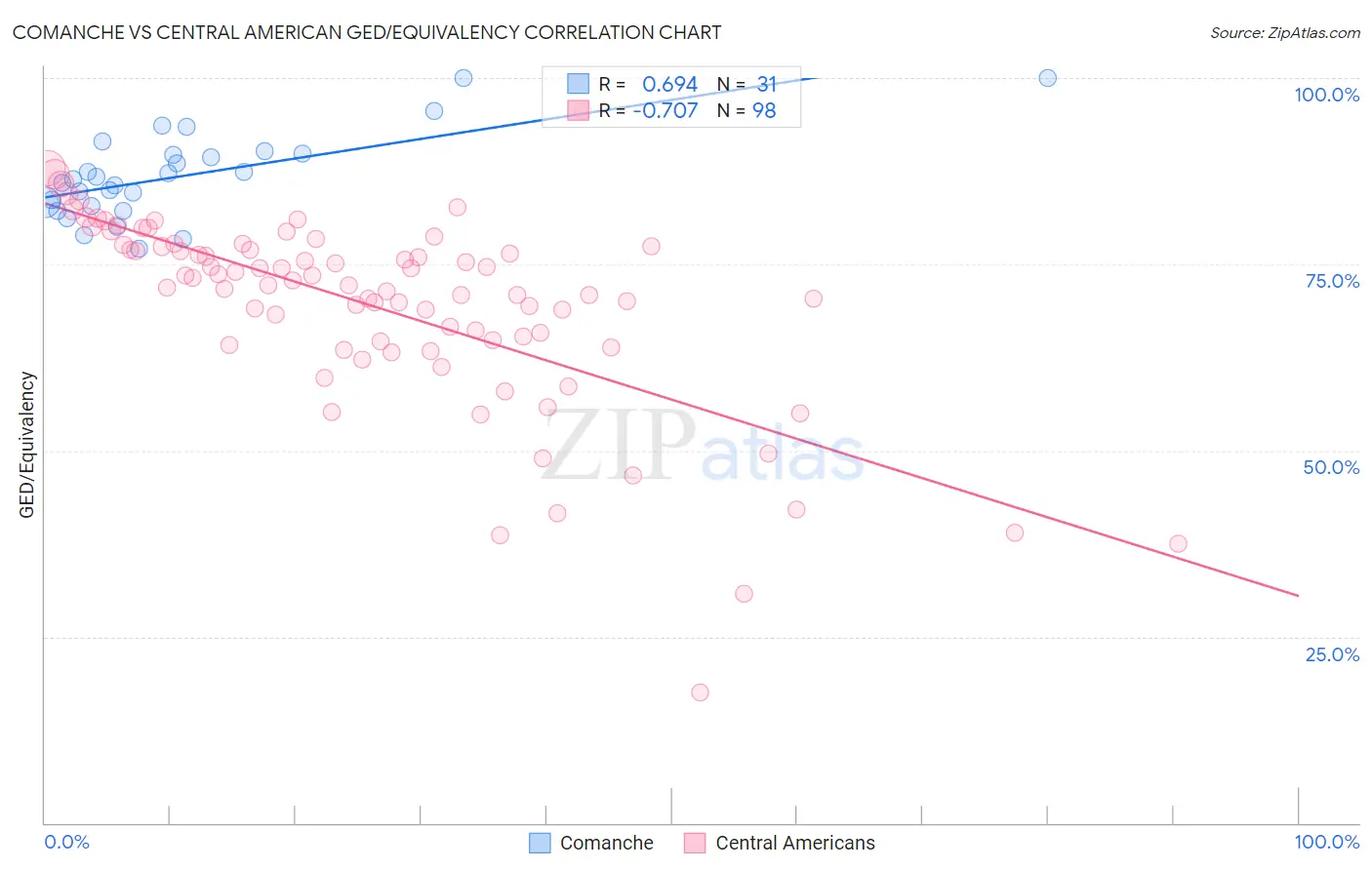 Comanche vs Central American GED/Equivalency