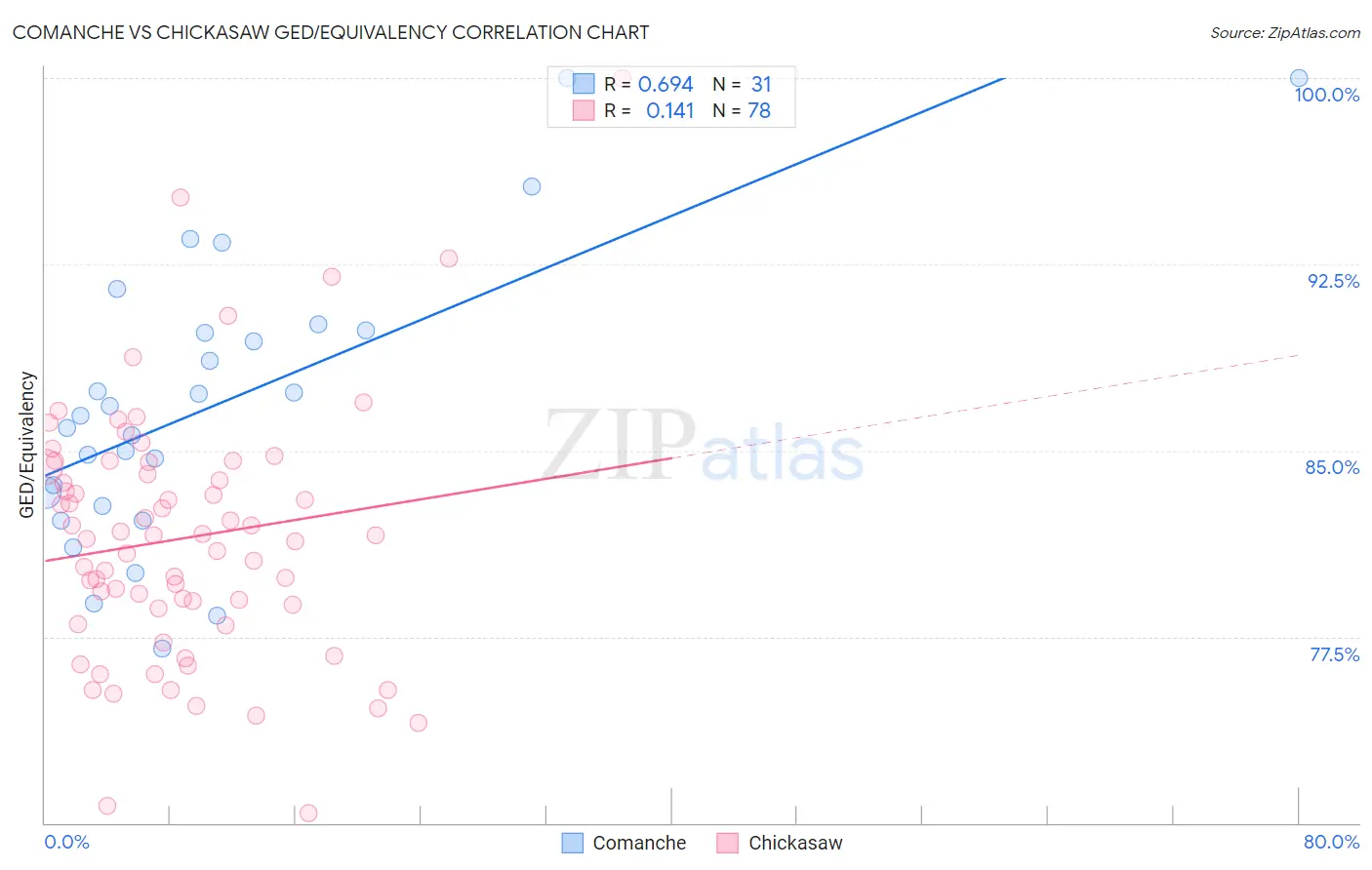Comanche vs Chickasaw GED/Equivalency