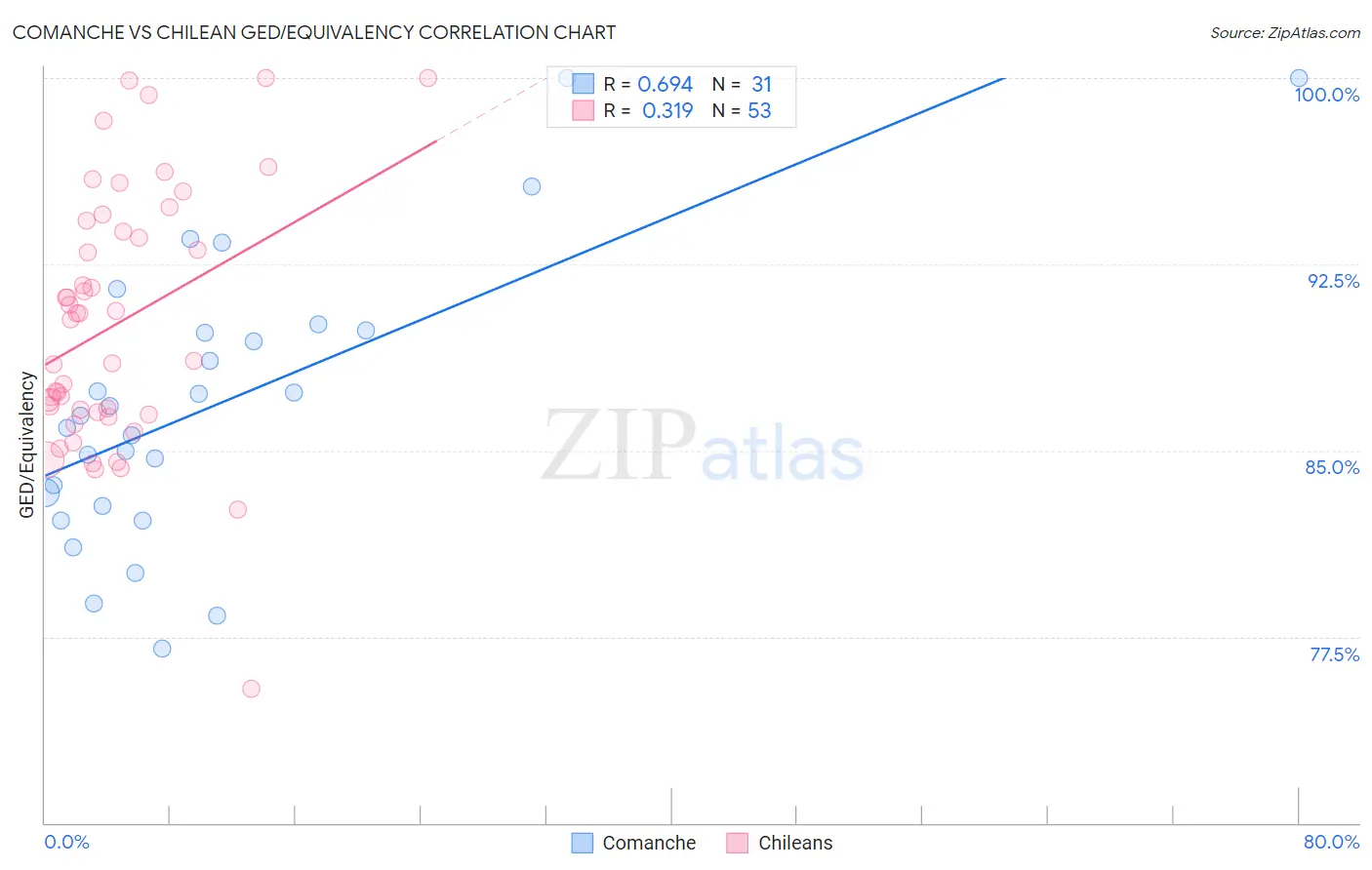 Comanche vs Chilean GED/Equivalency
