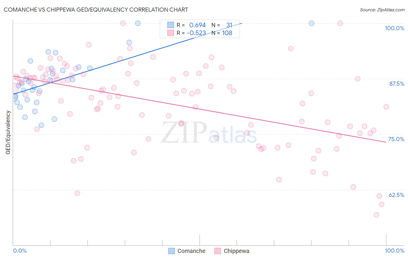 Comanche vs Chippewa GED/Equivalency