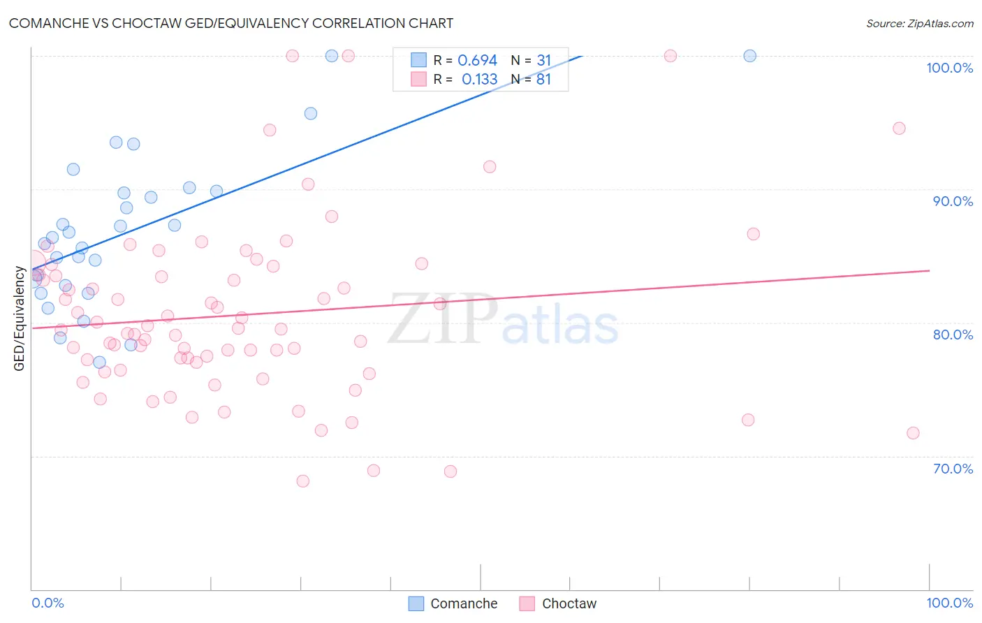 Comanche vs Choctaw GED/Equivalency