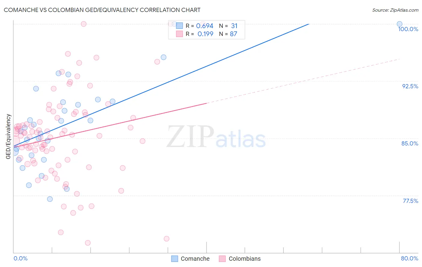 Comanche vs Colombian GED/Equivalency