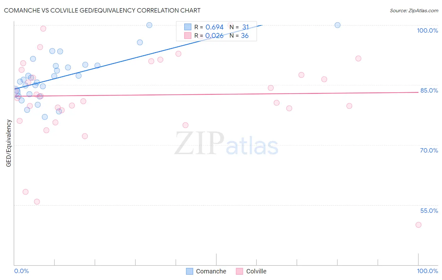 Comanche vs Colville GED/Equivalency