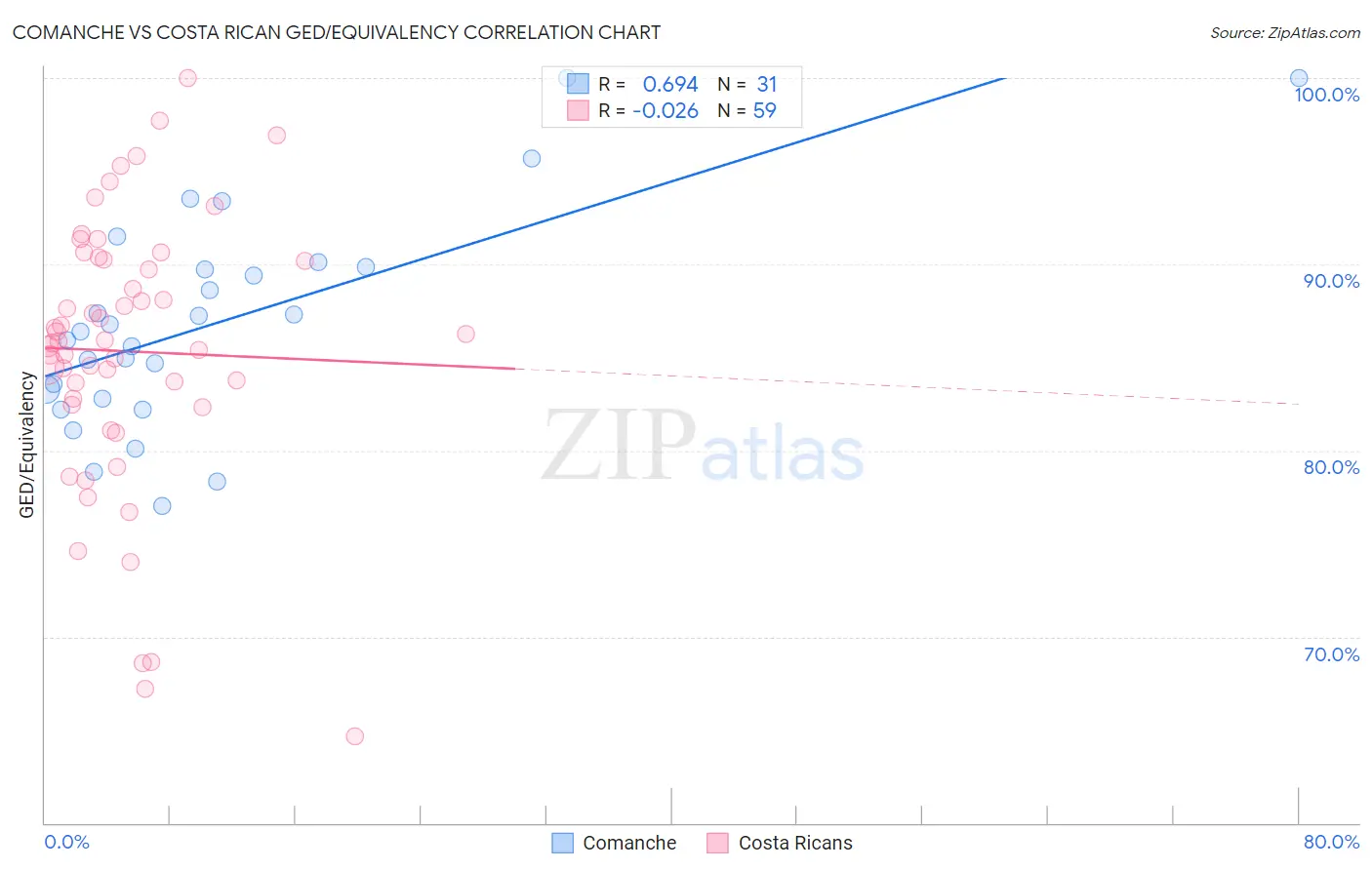 Comanche vs Costa Rican GED/Equivalency