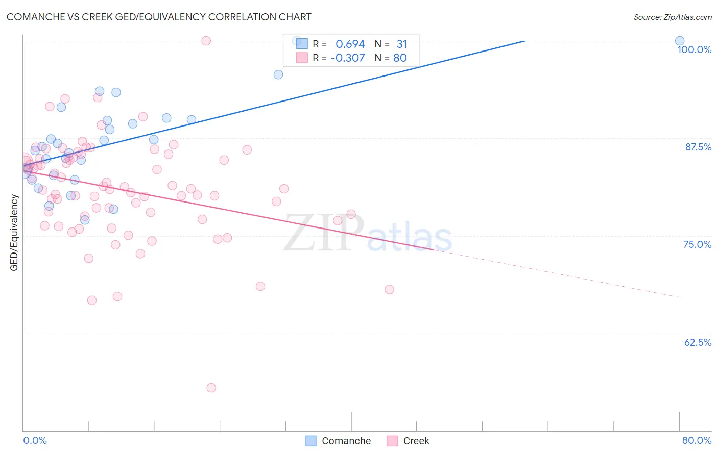 Comanche vs Creek GED/Equivalency
