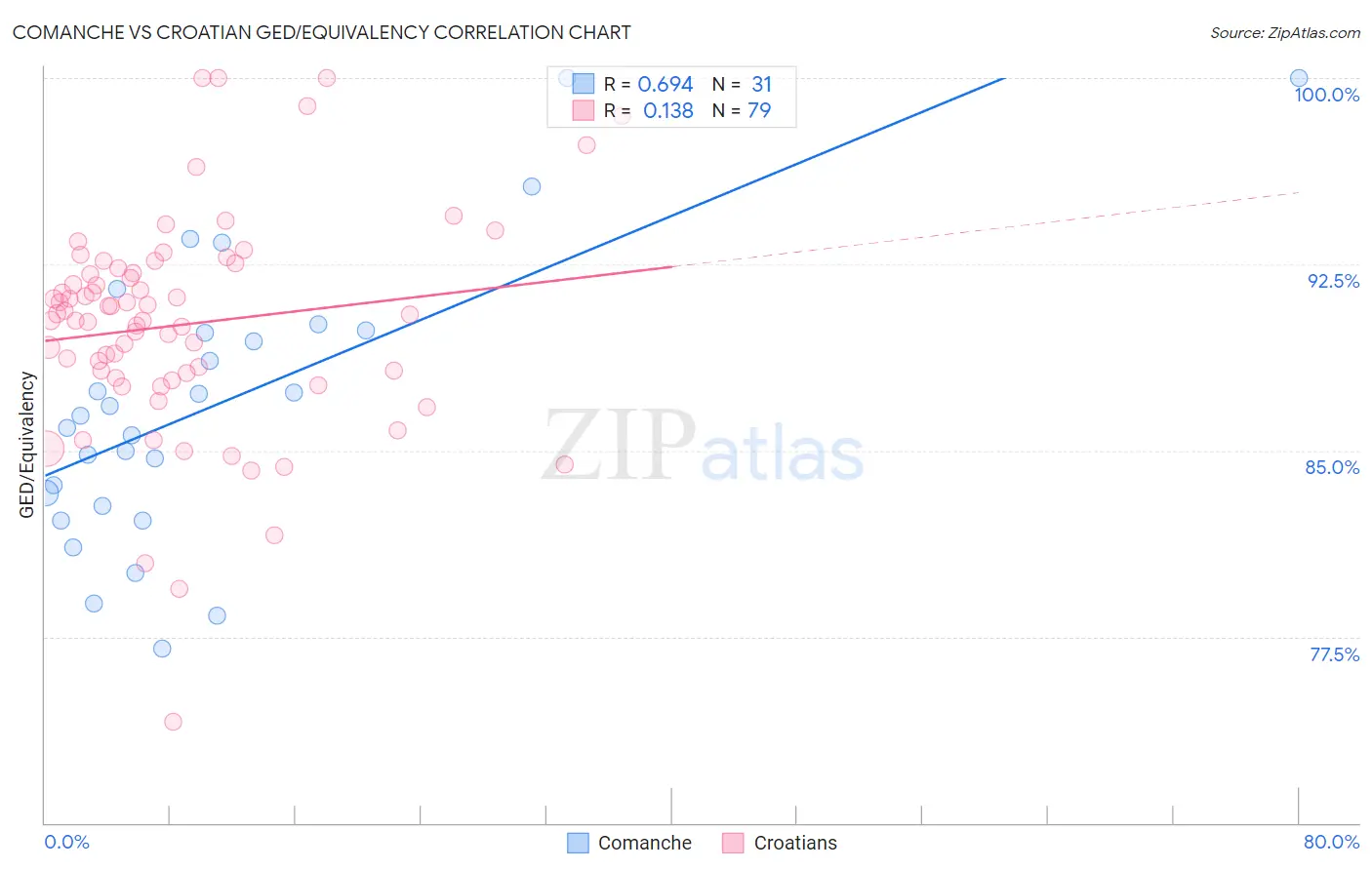 Comanche vs Croatian GED/Equivalency