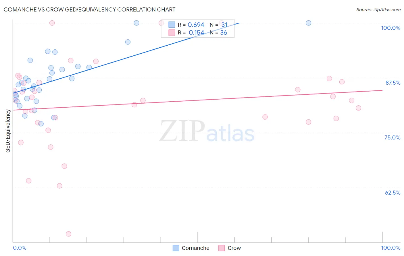 Comanche vs Crow GED/Equivalency