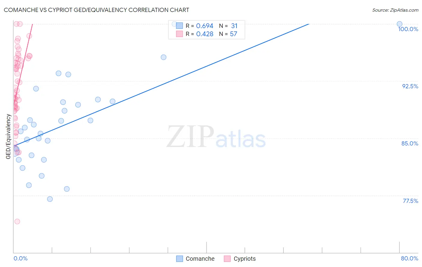Comanche vs Cypriot GED/Equivalency