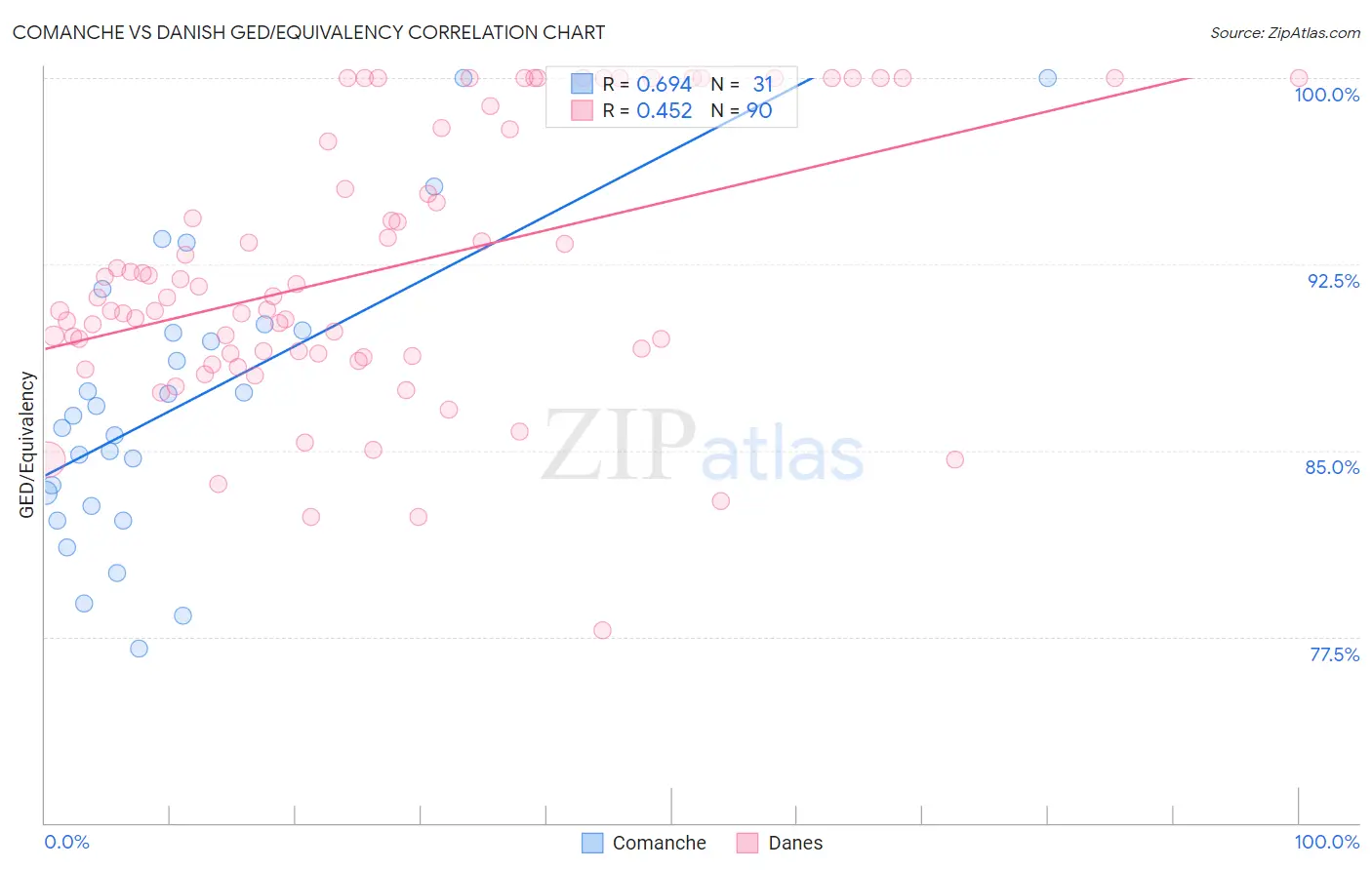 Comanche vs Danish GED/Equivalency