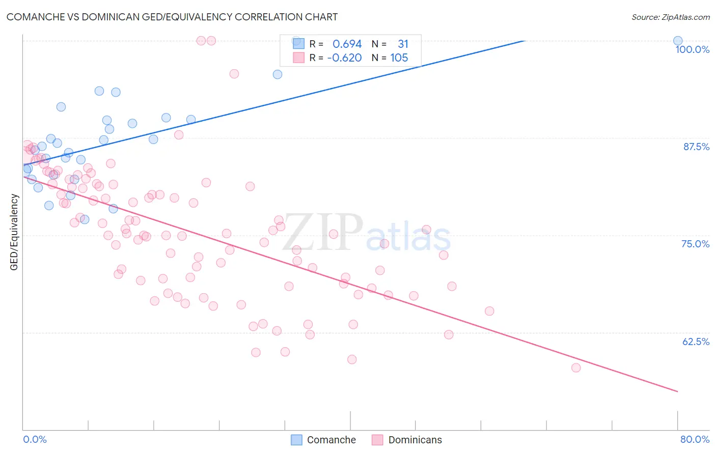 Comanche vs Dominican GED/Equivalency