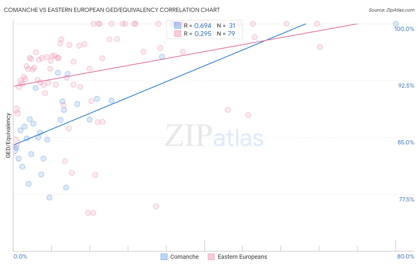 Comanche vs Eastern European GED/Equivalency