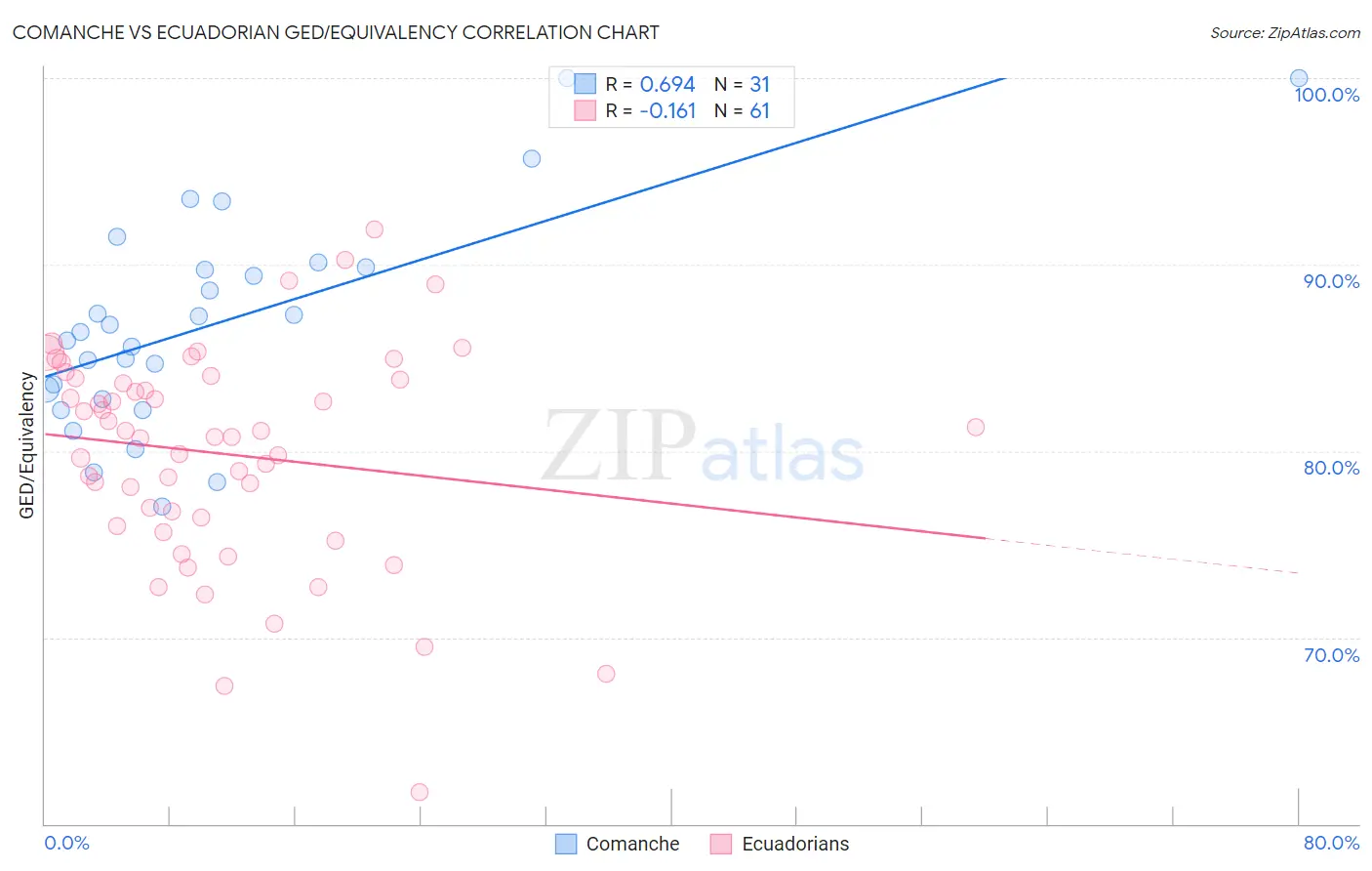 Comanche vs Ecuadorian GED/Equivalency