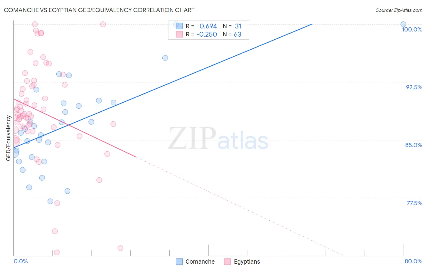 Comanche vs Egyptian GED/Equivalency