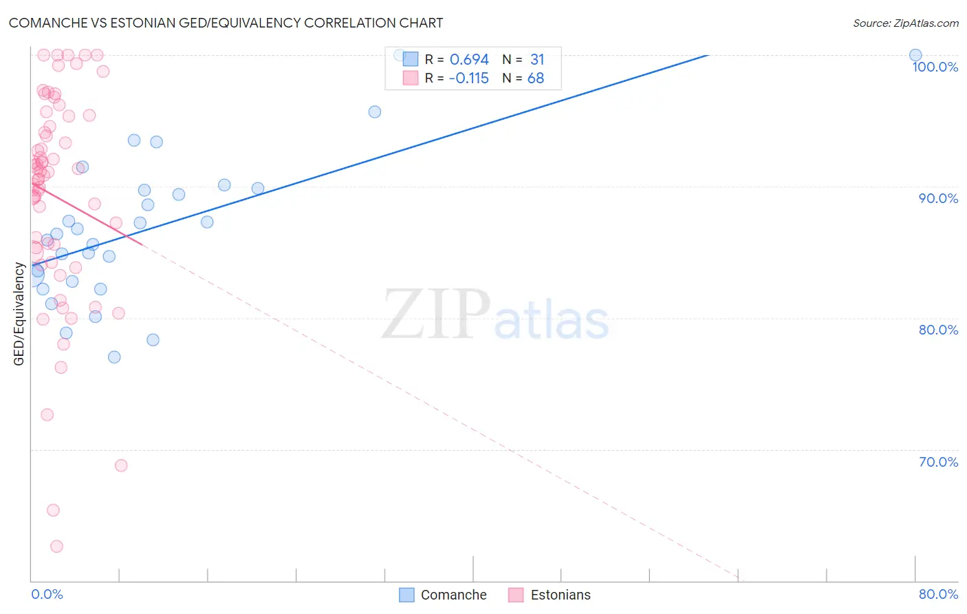 Comanche vs Estonian GED/Equivalency