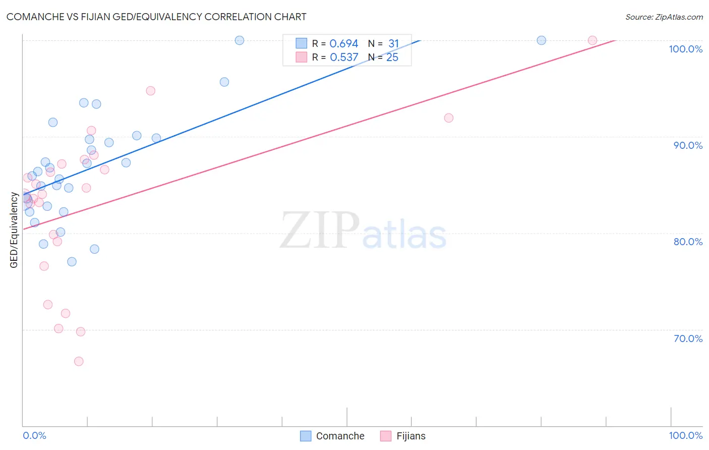 Comanche vs Fijian GED/Equivalency