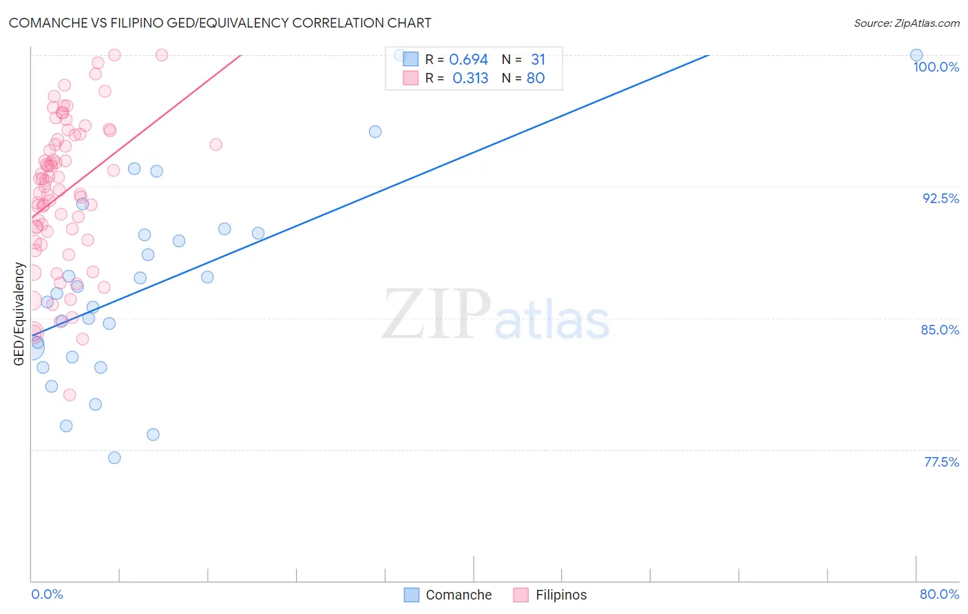 Comanche vs Filipino GED/Equivalency