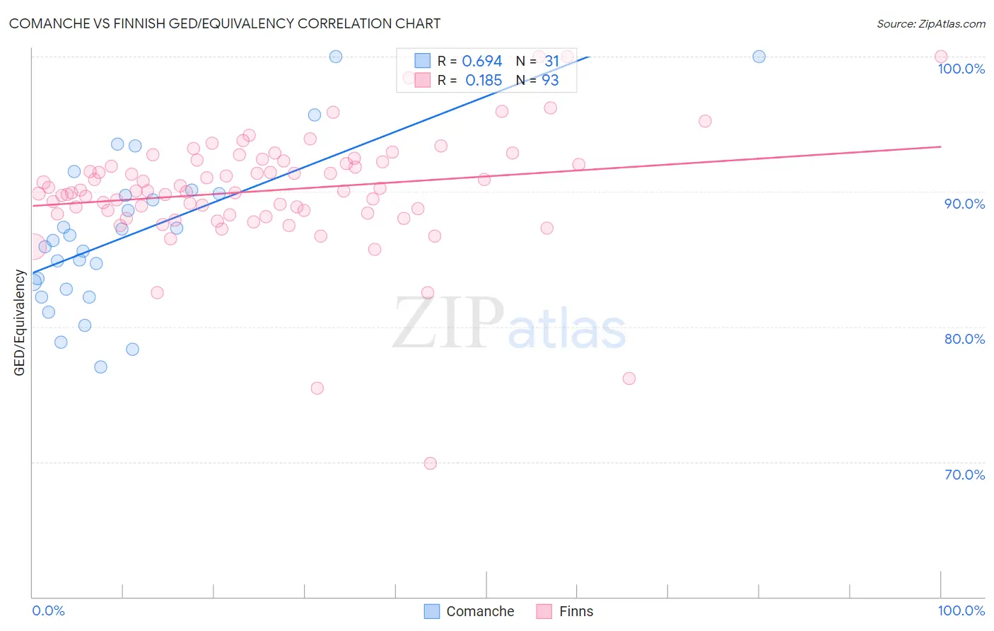 Comanche vs Finnish GED/Equivalency