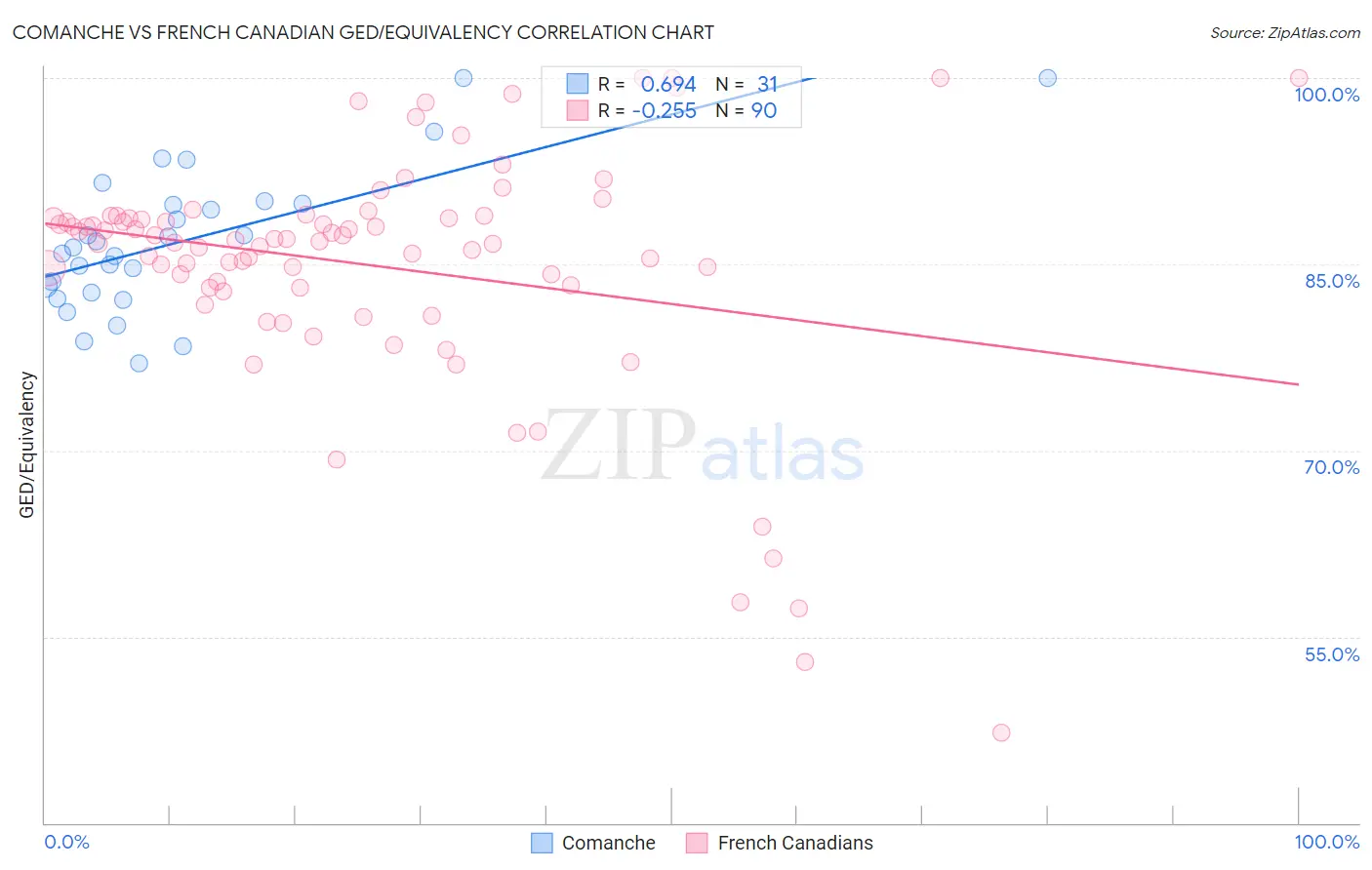 Comanche vs French Canadian GED/Equivalency